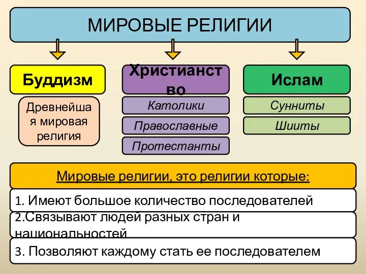 Буддизм МИРОВЫЕ РЕЛИГИИ Мировые религии, это религии которые: 1. Имеют большое количество