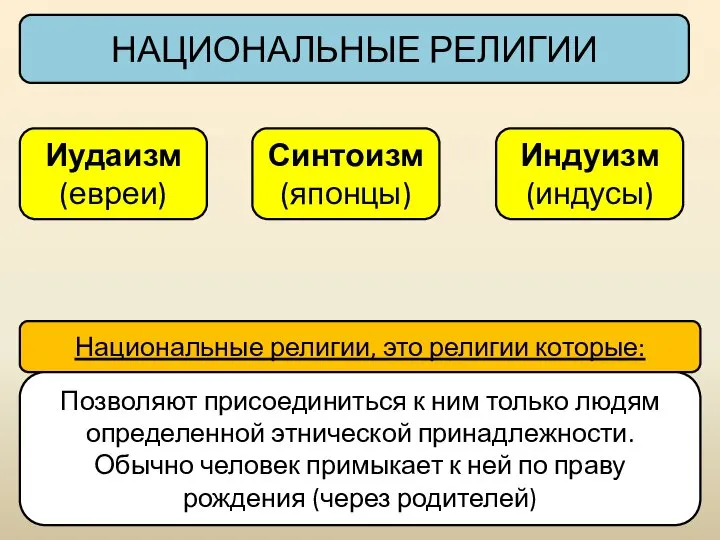 Иудаизм (евреи) НАЦИОНАЛЬНЫЕ РЕЛИГИИ Национальные религии, это религии которые: Позволяют присоединиться к