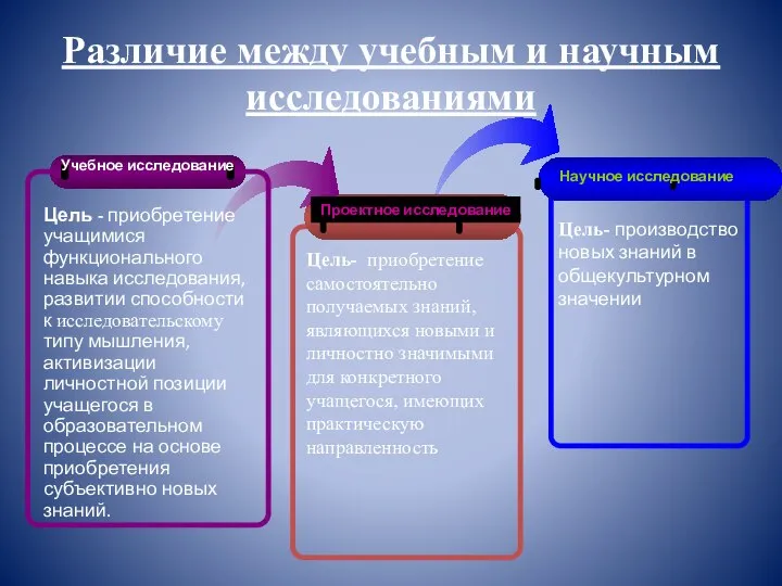 Различие между учебным и научным исследованиями Проектное исследование Научное исследование Цель- приобретение