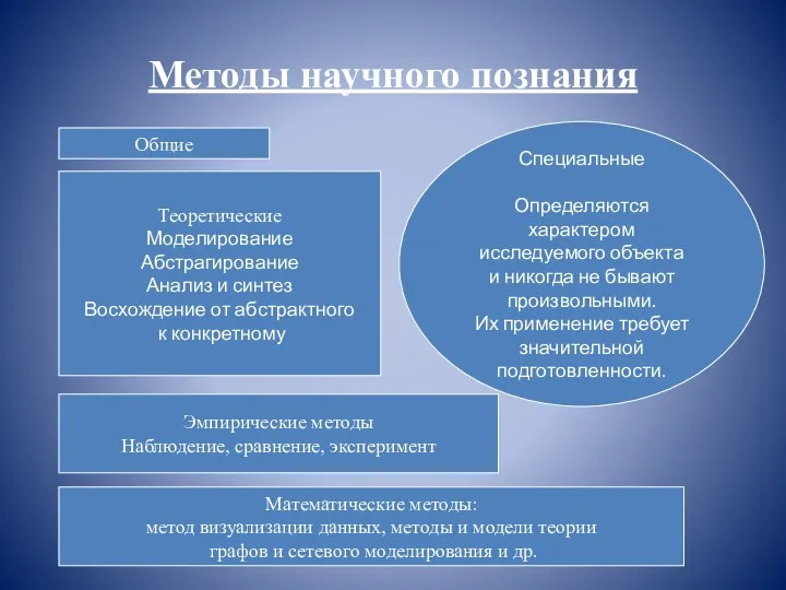 Методы научного познания Общие Эмпирические методы Наблюдение, сравнение, эксперимент Математические методы: метод