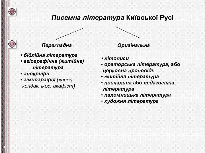 Писемна література Київської Русі Перекладна Оригінальна біблійна література агіографічна (житійна) література апокрифи