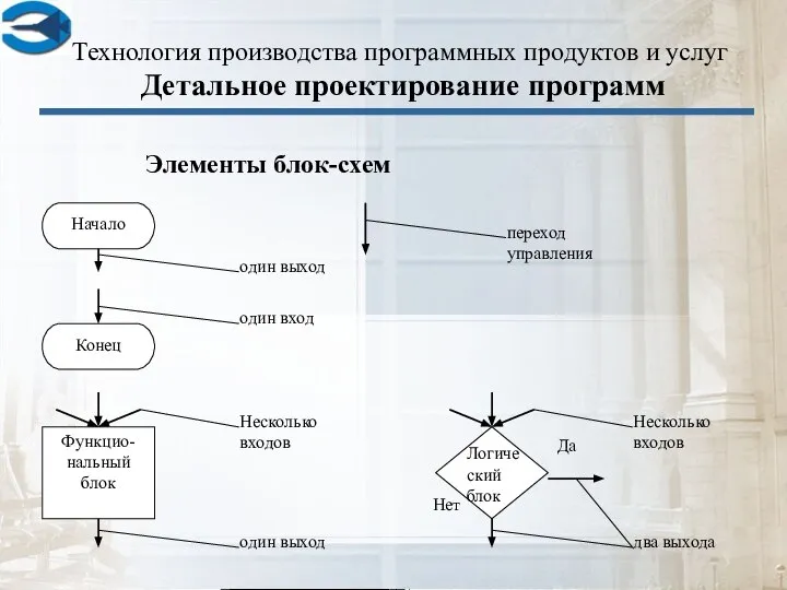 Элементы блок-схем Технология производства программных продуктов и услуг Детальное проектирование программ Логический блок Да Нет