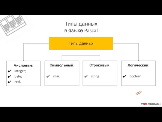 Типы данных в языке Pascal Типы данных Числовые: integer; byte; real. Символьный: