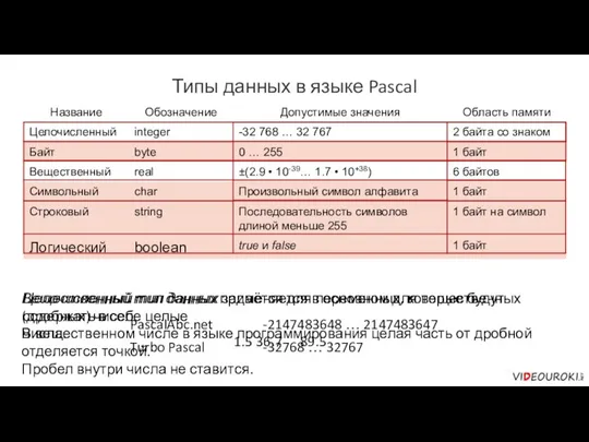 Типы данных в языке Pascal Целочисленный тип данных задаётся для переменных, которые