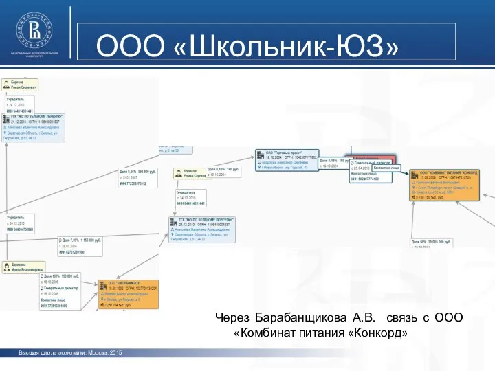 Высшая школа экономики, Москва, 2015 ООО «Школьник-ЮЗ» Через Барабанщикова А.В. связь с ООО «Комбинат питания «Конкорд»