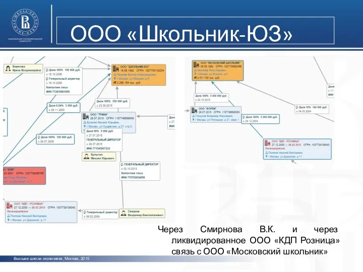 Высшая школа экономики, Москва, 2015 ООО «Школьник-ЮЗ» Через Смирнова В.К. и через