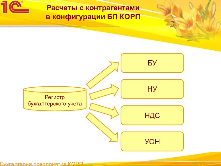 Бухгалтерия предприятия КОРП Расчеты с контрагентами в конфигурации БП КОРП Регистр бухгалтерского