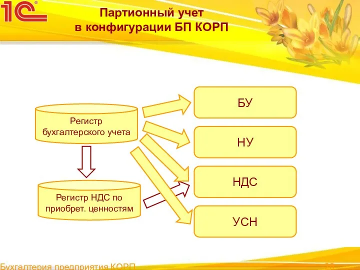 Бухгалтерия предприятия КОРП Партионный учет в конфигурации БП КОРП Регистр бухгалтерского учета