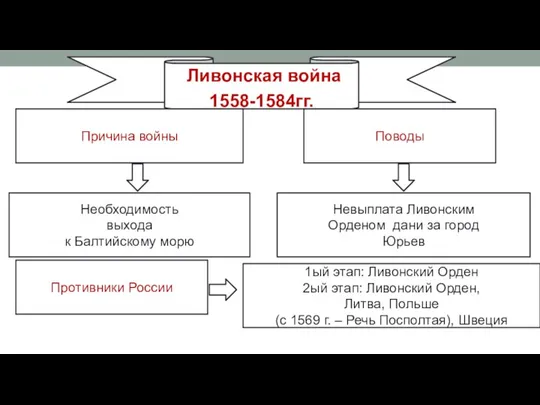 Ливонская война 1558-1584гг. Причина войны Поводы Необходимость выхода к Балтийскому морю Невыплата