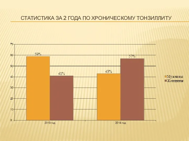 СТАТИСТИКА ЗА 2 ГОДА ПО ХРОНИЧЕСКОМУ ТОНЗИЛЛИТУ