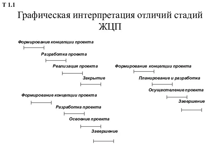 Графическая интерпретация отличий стадий ЖЦП Формирование концепции проекта Разработка проекта Реализация проекта