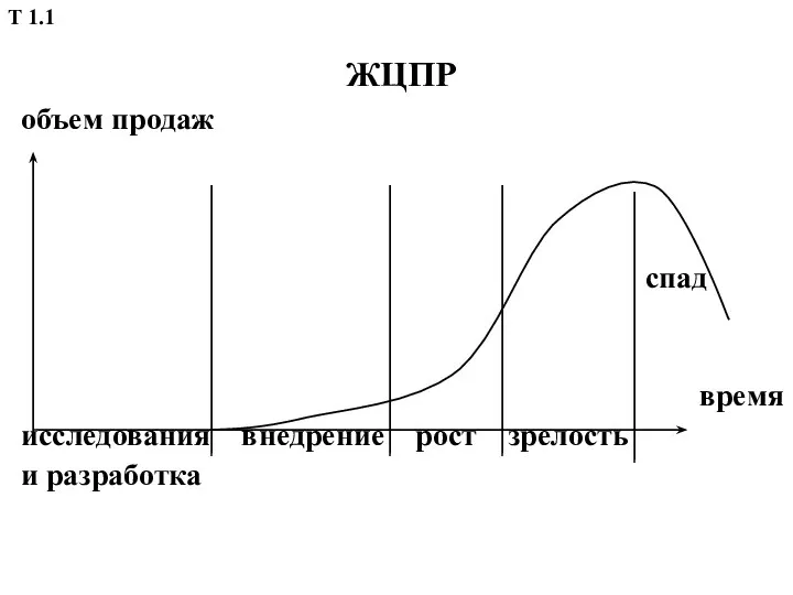 ЖЦПР объем продаж спад время исследования внедрение рост зрелость и разработка Т 1.1