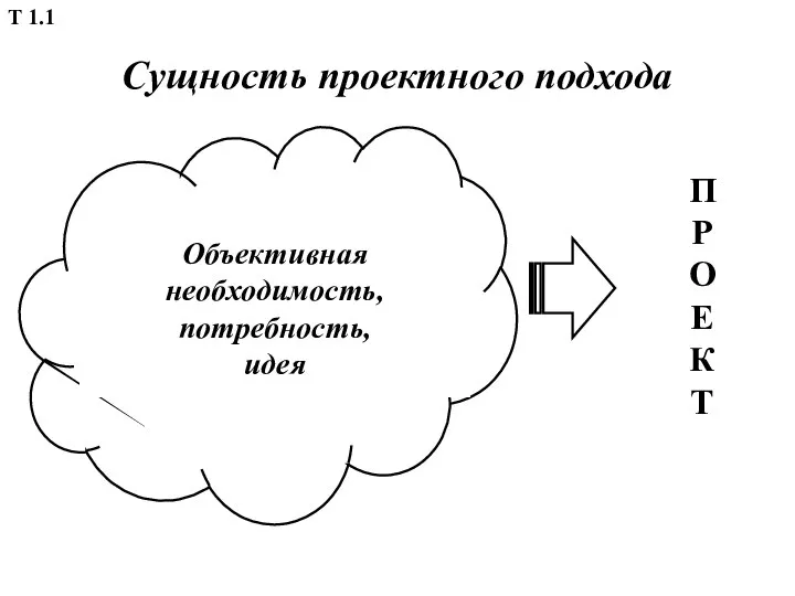 Сущность проектного подхода обО Объективная необходимость, потребность, идея П Р О Е К Т Т 1.1