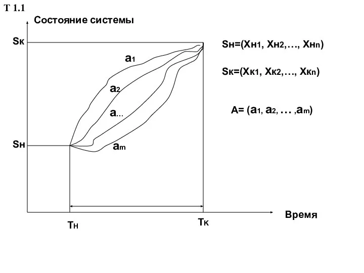 ТН ТK Время Состояние системы Sк Sн а1 а2 а… аm Sн=(Хн1,