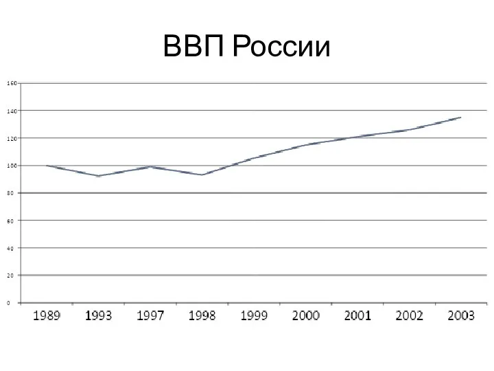 ВВП России