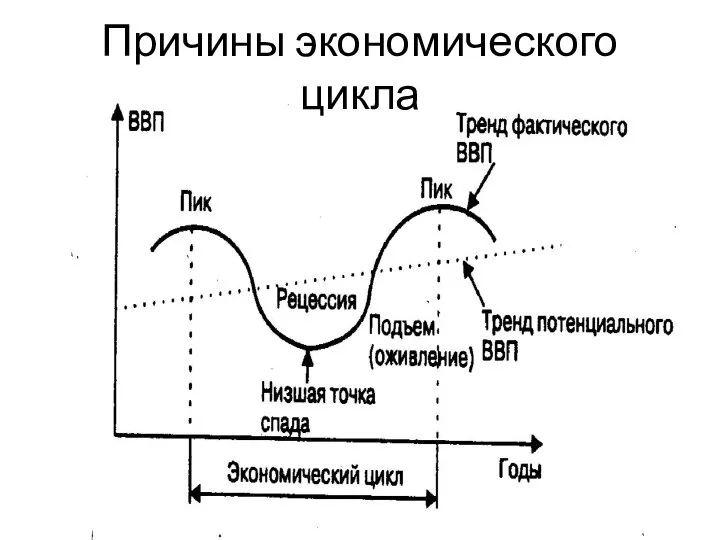 Причины экономического цикла