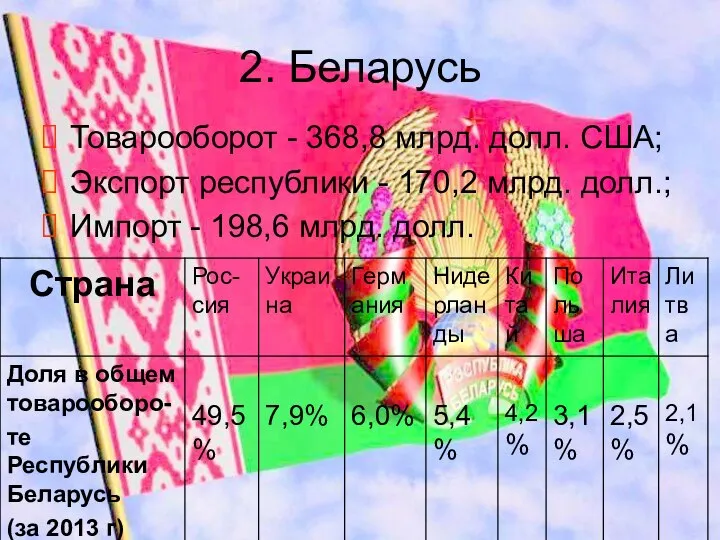 2. Беларусь Товарооборот - 368,8 млрд. долл. США; Экспорт республики - 170,2