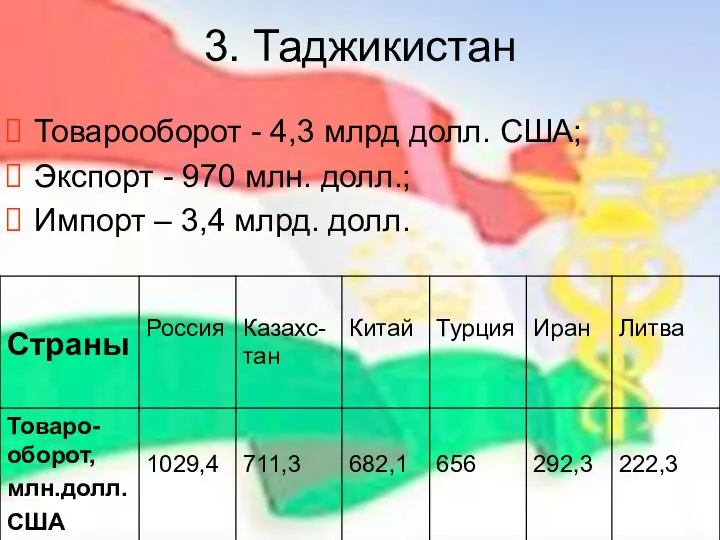 3. Таджикистан Товарооборот - 4,3 млрд долл. США; Экспорт - 970 млн.