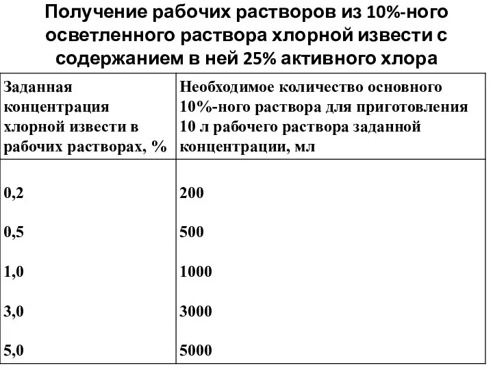 Получение рабочих растворов из 10%-ного осветленного раствора хлорной извести с содержанием в ней 25% активного хлора