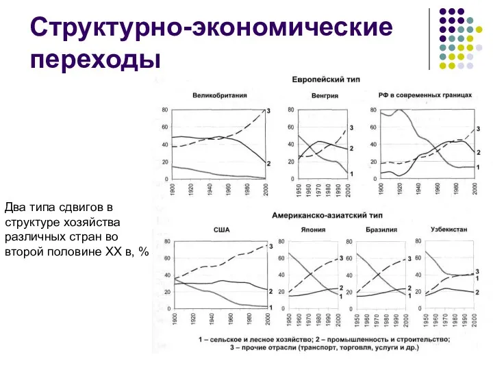 Структурно-экономические переходы Два типа сдвигов в структуре хозяйства различных стран во второй половине ХХ в, %