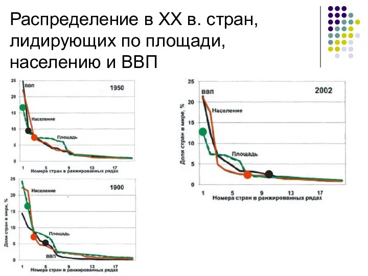 Распределение в ХХ в. стран, лидирующих по площади, населению и ВВП