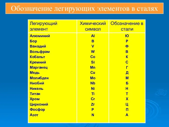 Обозначение легирующих элементов в сталях