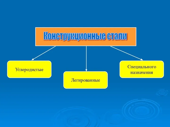 Конструкционные стали Углеродистые Легированные Специального назначения