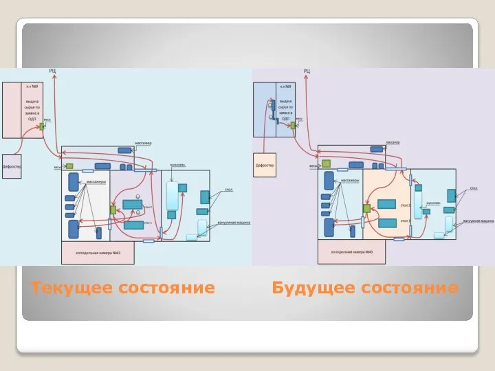 Текущее состояние Будущее состояние