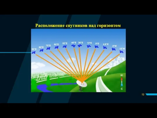 Расположение спутников над горизонтом