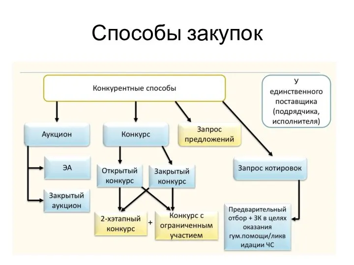 Способы закупок