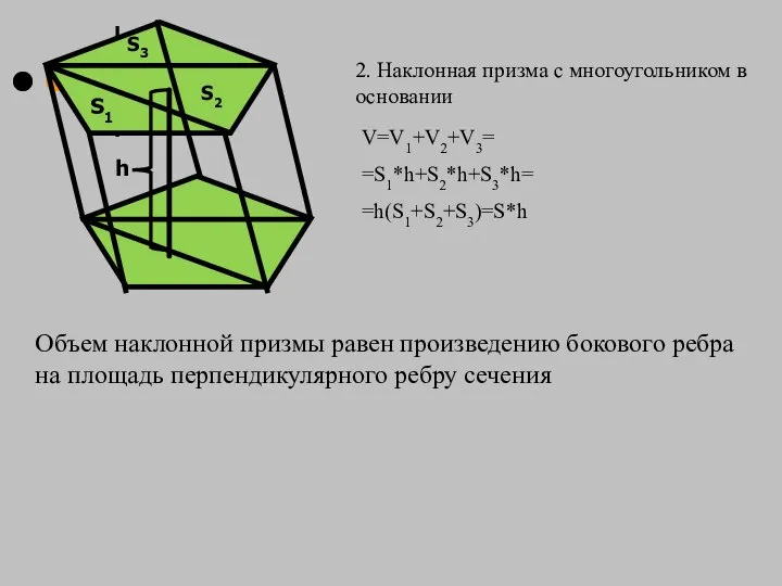 V=V1+V2+V3= =S1*h+S2*h+S3*h= =h(S1+S2+S3)=S*h S1 S2 S3 h Объем наклонной призмы равен произведению