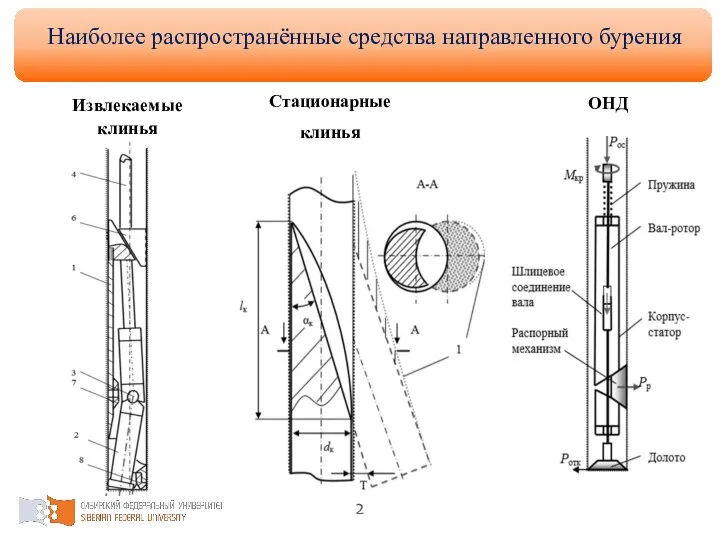 Наиболее распространённые средства направленного бурения Извлекаемые клинья Стационарные клинья ОНД