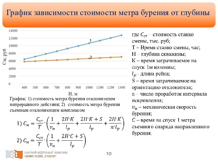 График зависимости стоимости метра бурения от глубины 1 2 График: 1) стоимость