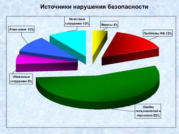 Источники нарушения безопасности