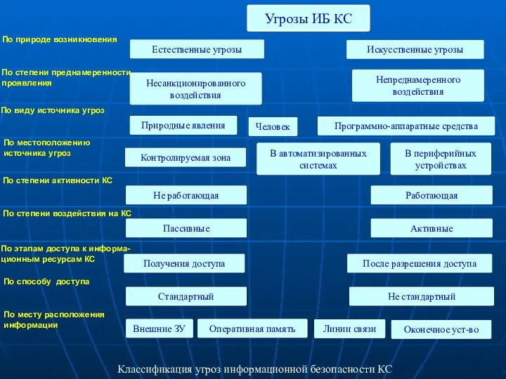 Классификация угроз информационной безопасности КС Угрозы ИБ КС Естественные угрозы Искусственные угрозы