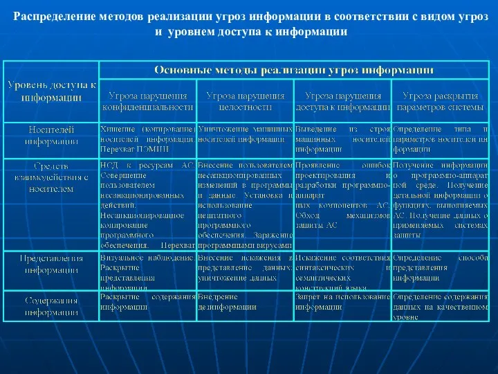 Распределение методов реализации угроз информации в соответствии с видом угроз и уровнем доступа к информации