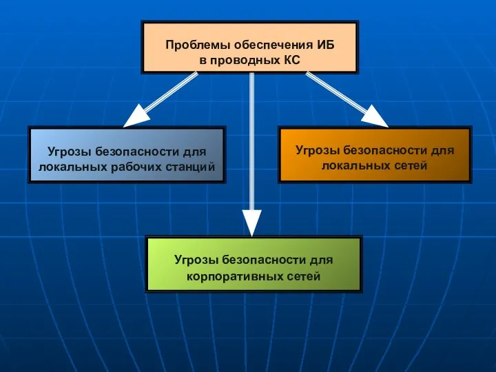 Проблемы обеспечения ИБ в проводных КС Угрозы безопасности для локальных рабочих станций