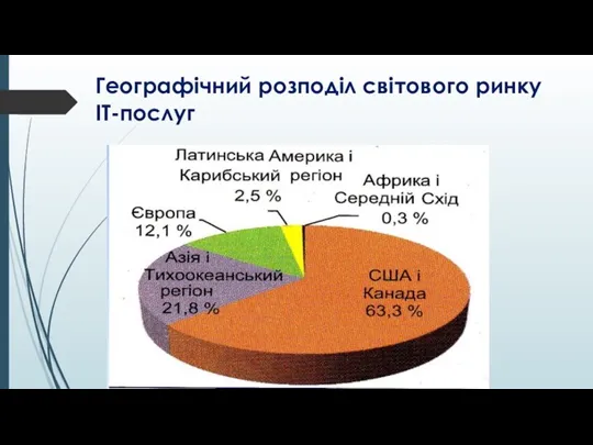 Географічний розподіл світового ринку ІТ-послуг