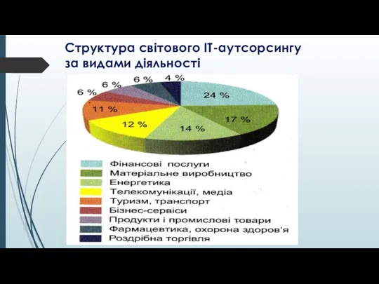 Структура світового ІТ-аутсорсингу за видами діяльності