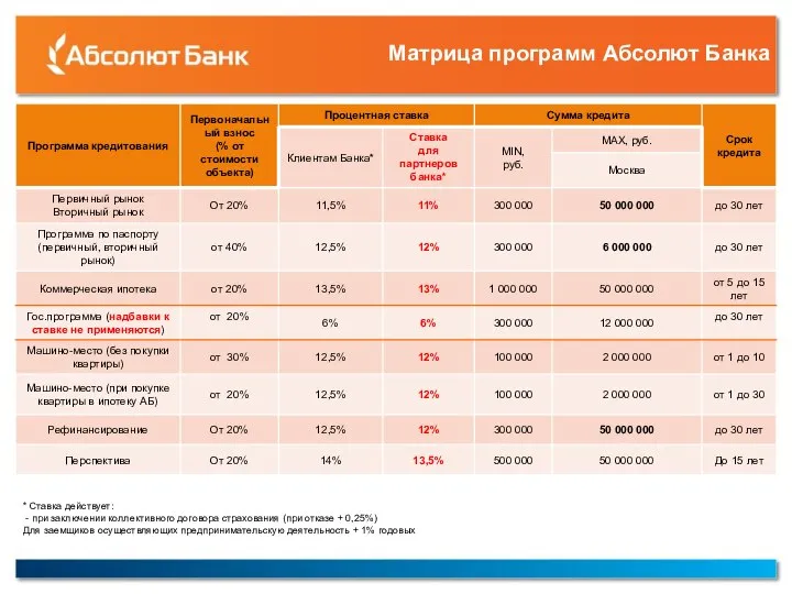 Матрица программ Абсолют Банка * Ставка действует: - при заключении коллективного договора