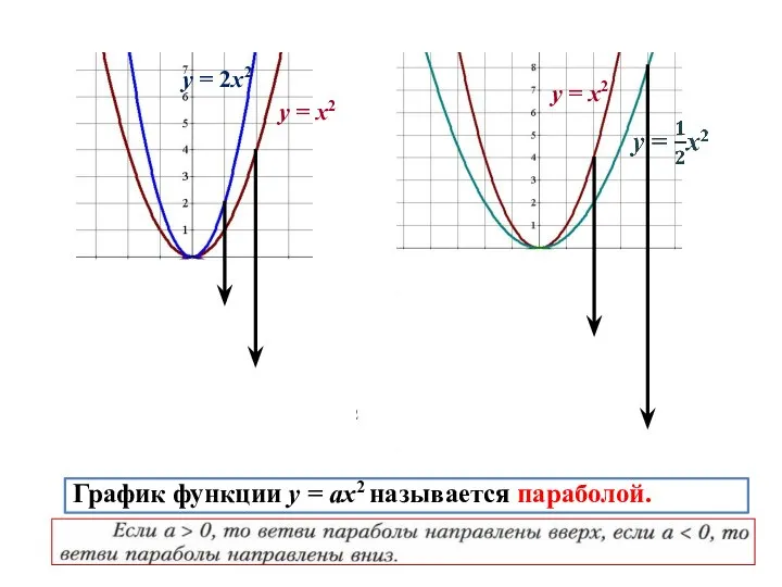 у = х2 у = 2х2 у = х2 у = –