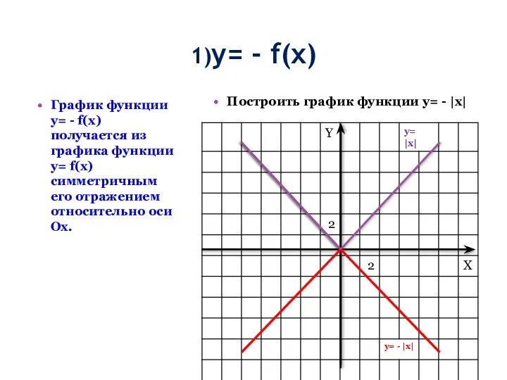 1)y= - f(x) Построить график функции у= - |х| График функции y=