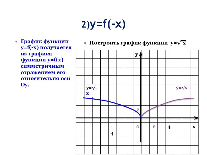 2)y=f(-x) График функции y=f(-x) получается из графика функции y=f(x) симметричным отражением его