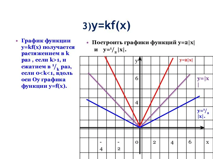 3)y=kf(x) График функции y=kf(x) получается растяжением в k раз , если k>1,
