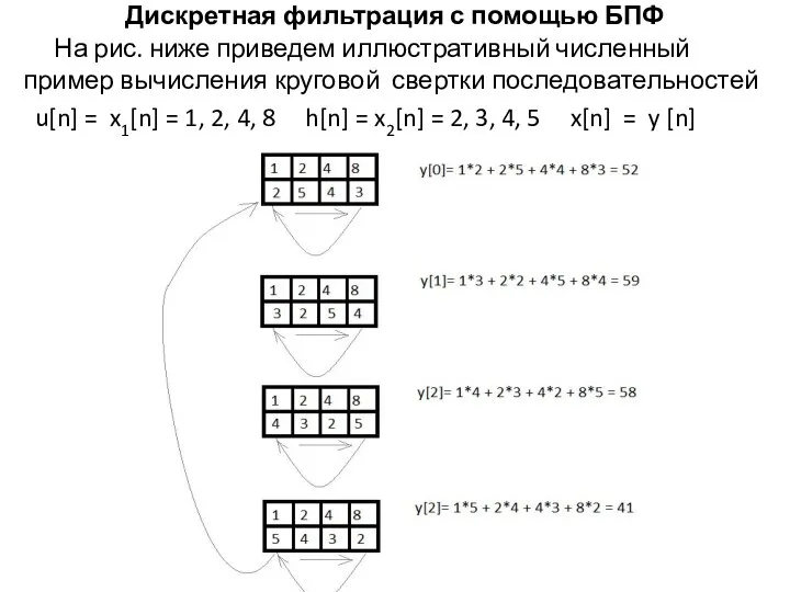Дискретная фильтрация с помощью БПФ На рис. ниже приведем иллюстративный численный пример