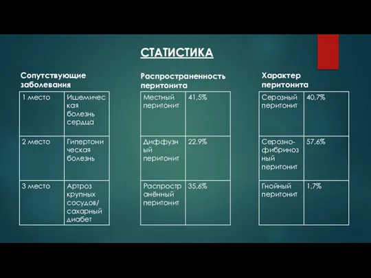 Сопутствующие заболевания Распространенность перитонита Характер перитонита СТАТИСТИКА