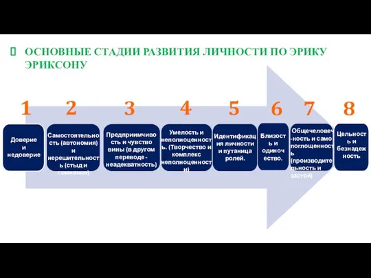 1 2 3 4 5 6 7 Доверие и недоверие Самостоятельность (автономия)