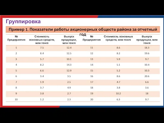 Группировка Пример 1. Показатели работы акционерных обществ района за отчетный год