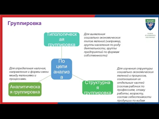 Группировка Для выявления социально-экономических типов явлений (например, группы населения по роду деятельности,