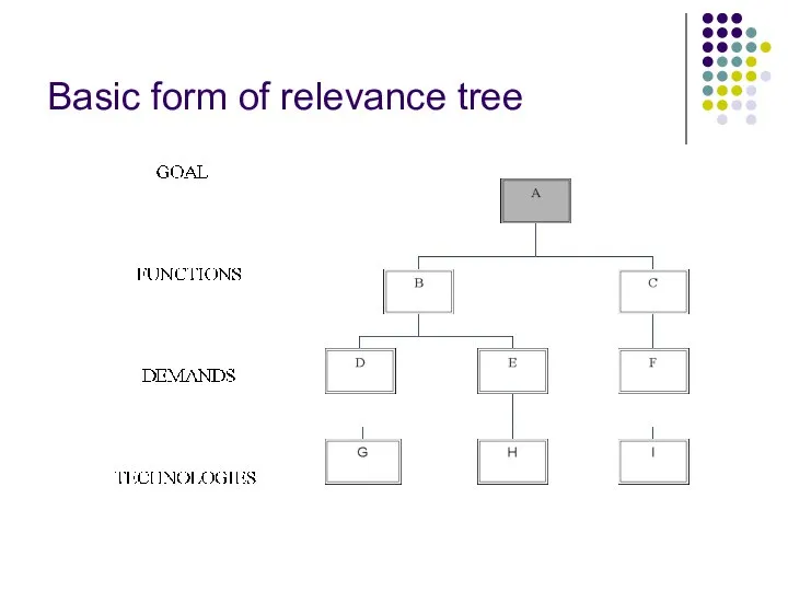 Basic form of relevance tree